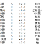 鬼木達監督は超雨男！川崎フロンターレ史上最多の雨試合数更新。