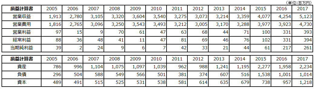 2005-2017財務諸表