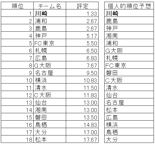 【Ｊ１順位予想2019】各解説者の予想まとめ！川崎、浦和、鹿島の3強、大分、松本が降格候補。