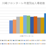 川崎フロンターレ年度別J1ホームゲーム入場者数をグラフにまとめてみました。