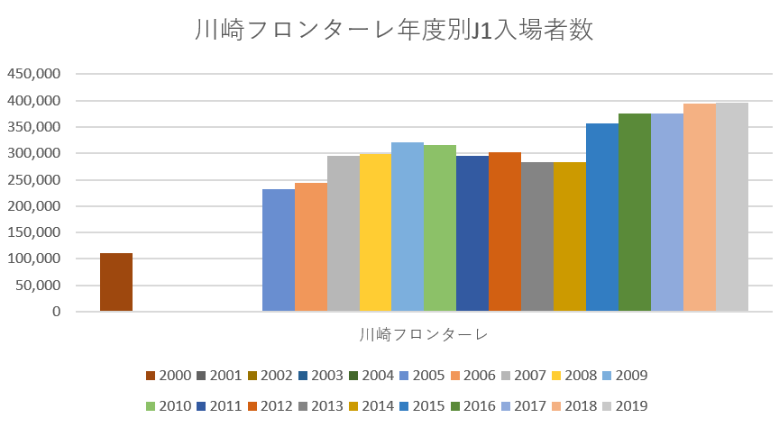 川崎フロンターレ年度別J1ホームゲーム入場者数