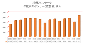 川崎フロンターレ年度別スポンサー（広告料）収入