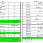 川崎フロンターレの2021日程が楽になった！ルヴァンがなくなって中3日が3試合、中2日が1試合減り、中14日が登場！残り最大23試合。